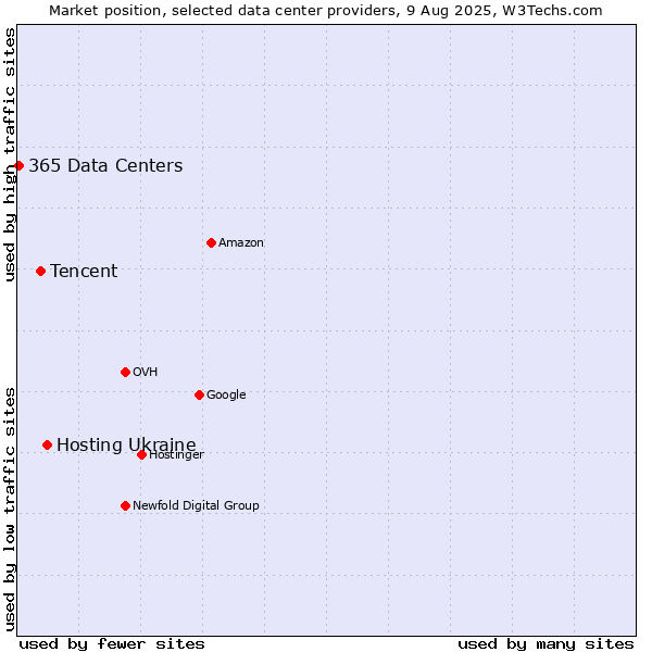 Market position of Hosting Ukraine vs. Tencent vs. 365 Data Centers
