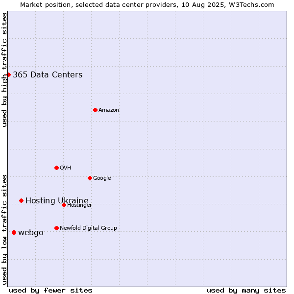 Market position of Hosting Ukraine vs. webgo vs. 365 Data Centers