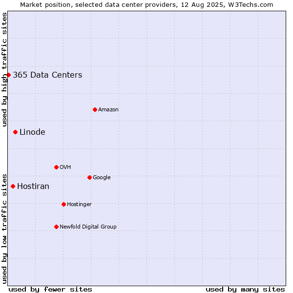 Market position of Linode vs. Hostiran vs. 365 Data Centers