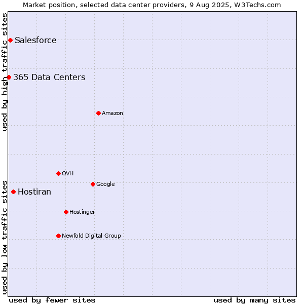 Market position of Hostiran vs. Salesforce vs. 365 Data Centers