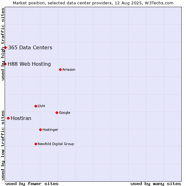 Market position of Hostiran vs. 365 Data Centers vs. H88 Web Hosting
