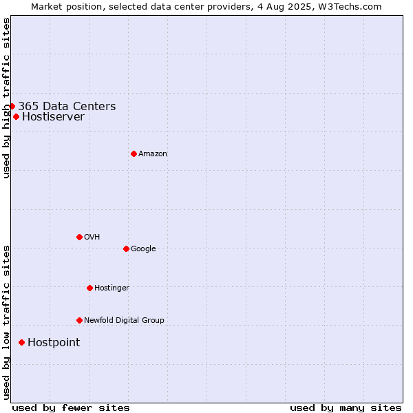 Market position of Hostpoint vs. Hostiserver vs. 365 Data Centers