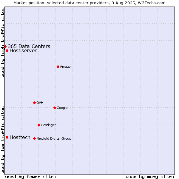 Market position of Hostiserver vs. Hosttech vs. 365 Data Centers