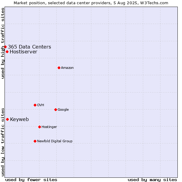 Market position of Keyweb vs. Hostiserver vs. 365 Data Centers