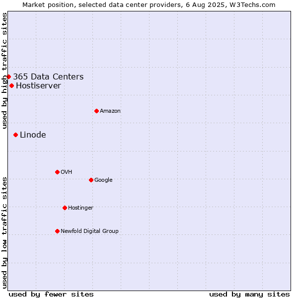 Market position of Linode vs. Hostiserver vs. 365 Data Centers