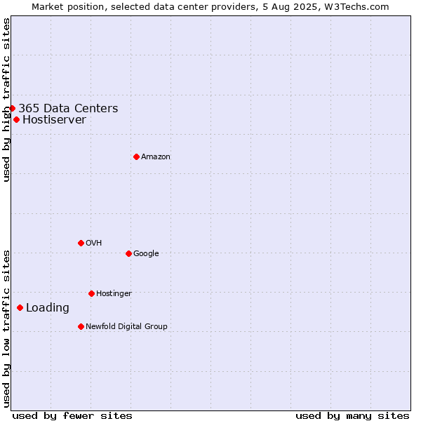 Market position of Loading vs. Hostiserver vs. 365 Data Centers