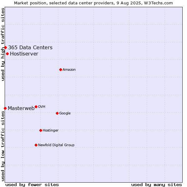 Market position of Hostiserver vs. 365 Data Centers vs. Masterweb