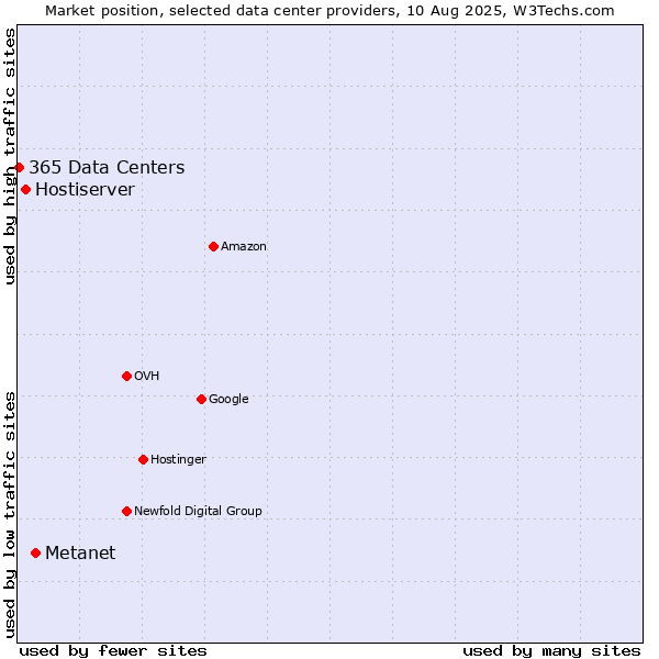 Market position of Metanet vs. Hostiserver vs. 365 Data Centers