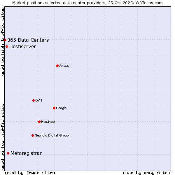 Market position of Metaregistrar vs. Hostiserver vs. 365 Data Centers
