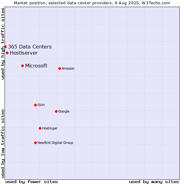 Market position of Microsoft vs. Hostiserver vs. 365 Data Centers