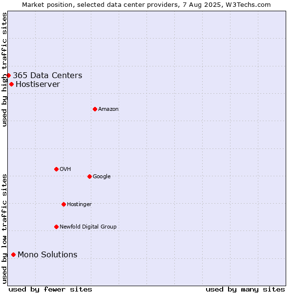 Market position of Mono Solutions vs. Hostiserver vs. 365 Data Centers