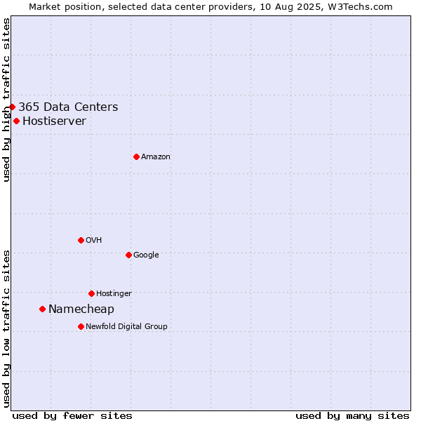 Market position of Namecheap vs. Hostiserver vs. 365 Data Centers