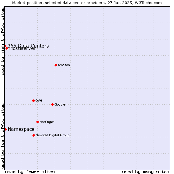Market position of Hostiserver vs. Namespace vs. 365 Data Centers
