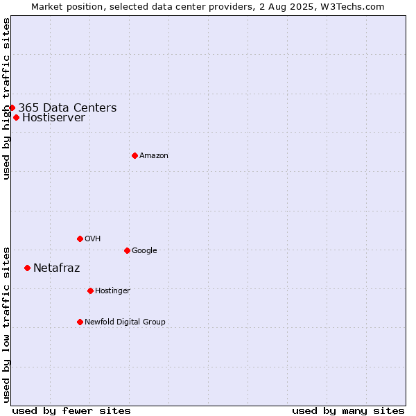 Market position of Netafraz vs. Hostiserver vs. 365 Data Centers