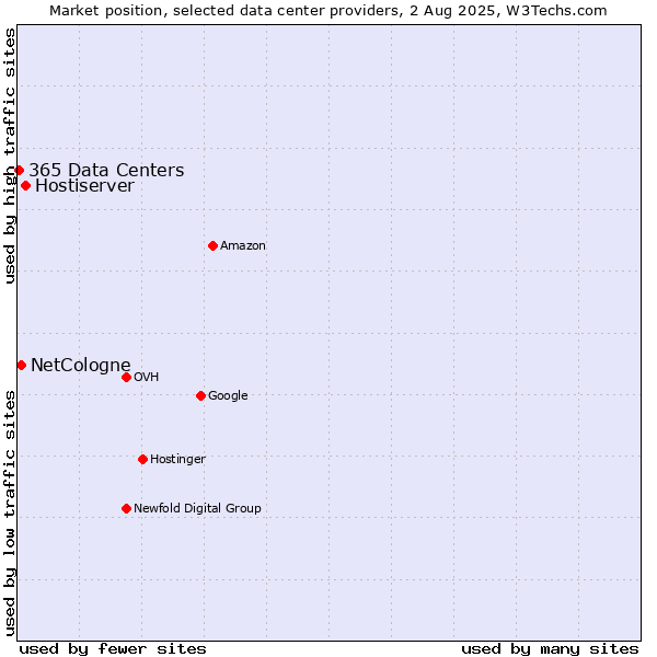 Market position of Hostiserver vs. NetCologne vs. 365 Data Centers