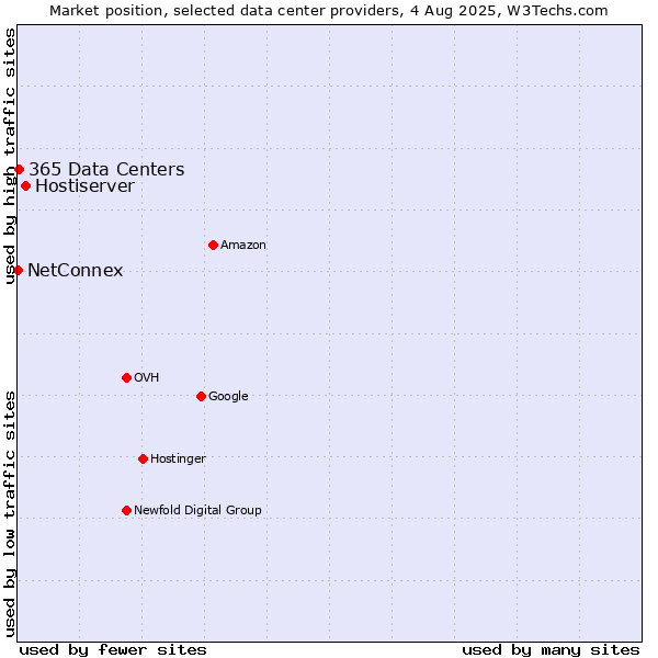 Market position of Hostiserver vs. 365 Data Centers vs. NetConnex