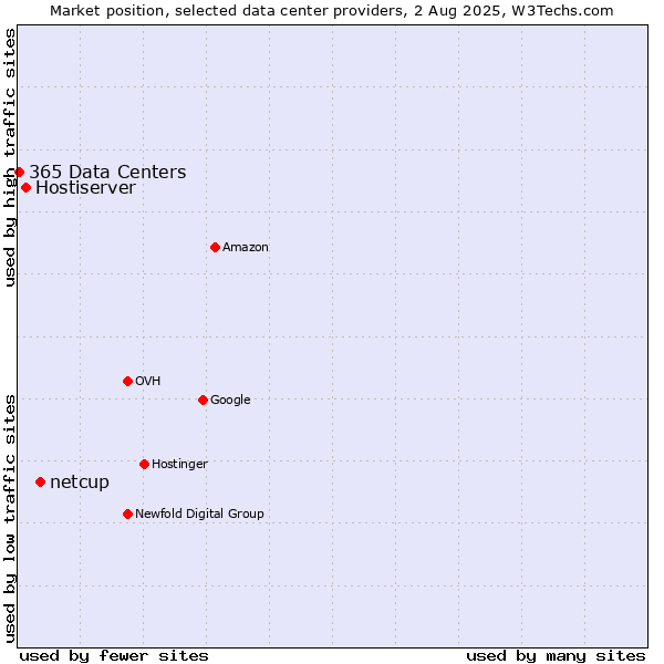 Market position of netcup vs. Hostiserver vs. 365 Data Centers