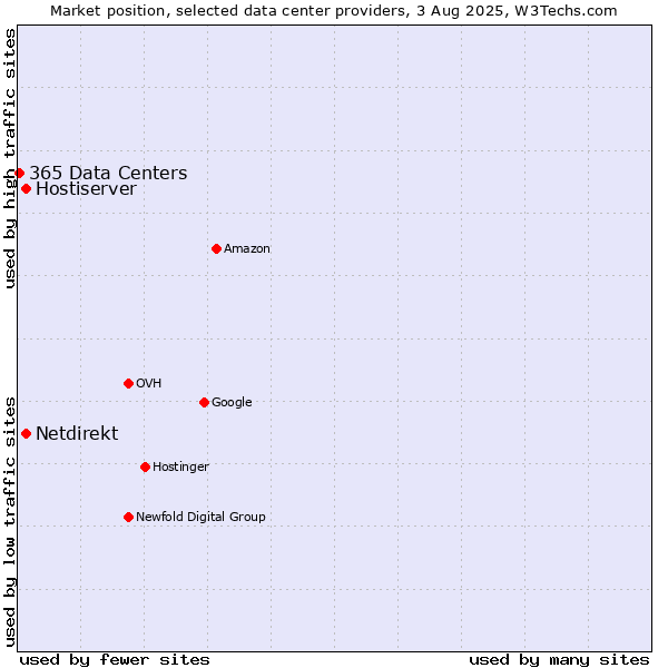 Market position of Hostiserver vs. Netdirekt vs. 365 Data Centers