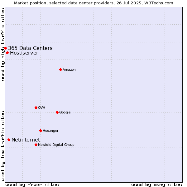 Market position of Netinternet vs. Hostiserver vs. 365 Data Centers