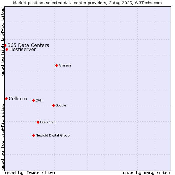 Market position of Hostiserver vs. Cellcom vs. 365 Data Centers