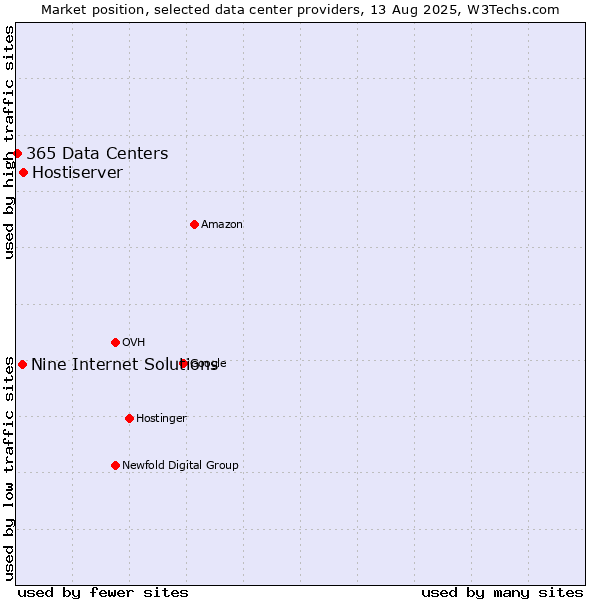 Market position of Hostiserver vs. Nine Internet Solutions vs. 365 Data Centers