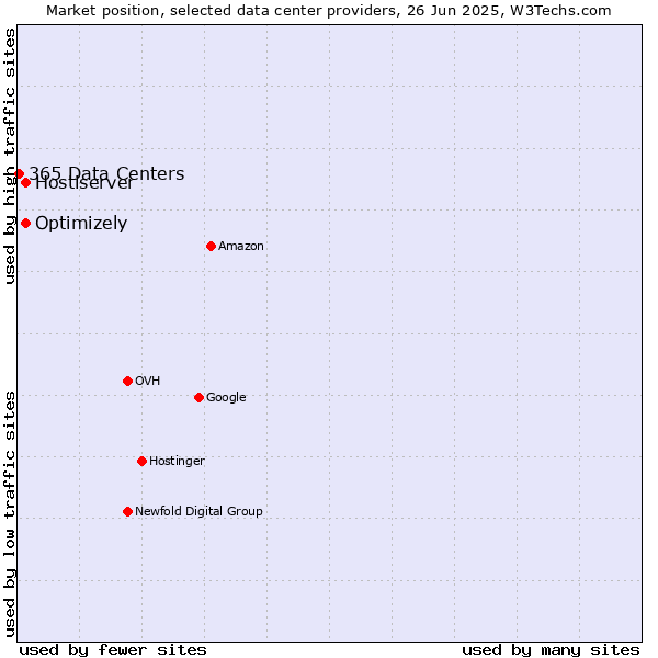 Market position of Optimizely vs. Hostiserver vs. 365 Data Centers