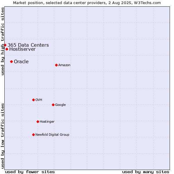 Market position of Oracle vs. Hostiserver vs. 365 Data Centers