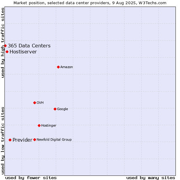 Market position of Previder vs. Hostiserver vs. 365 Data Centers