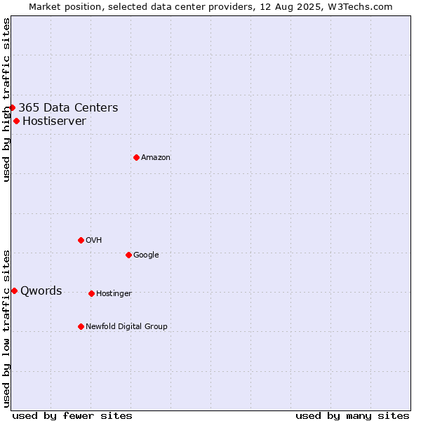 Market position of Hostiserver vs. Qwords vs. 365 Data Centers