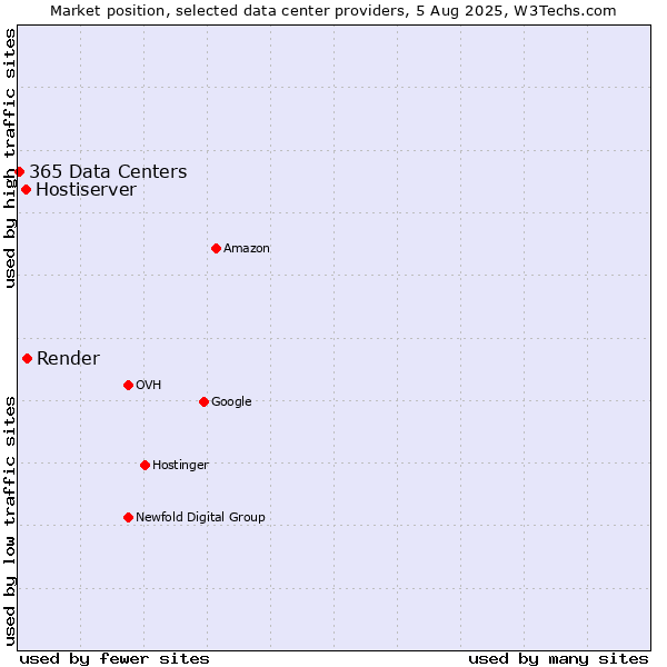 Market position of Render vs. Hostiserver vs. 365 Data Centers