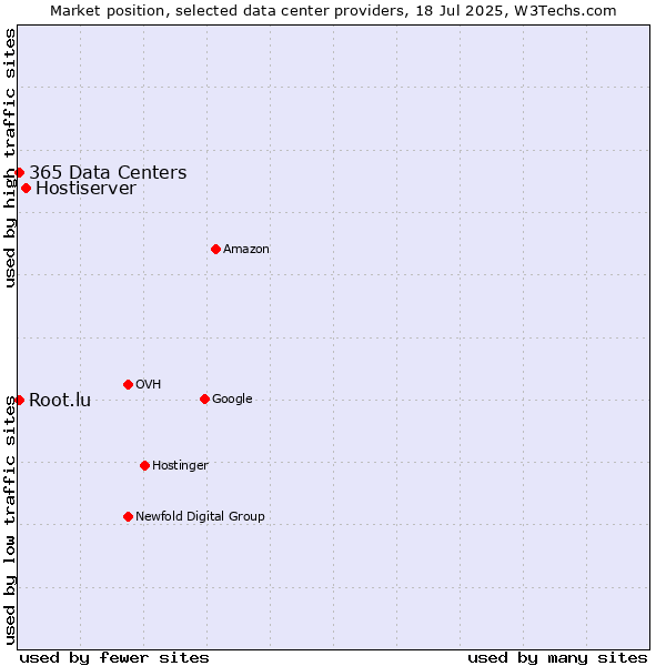 Market position of Hostiserver vs. 365 Data Centers vs. Root.lu