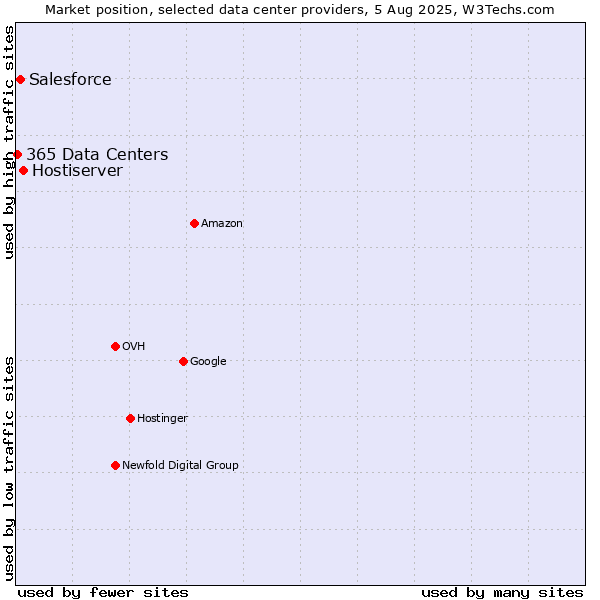 Market position of Hostiserver vs. Salesforce vs. 365 Data Centers