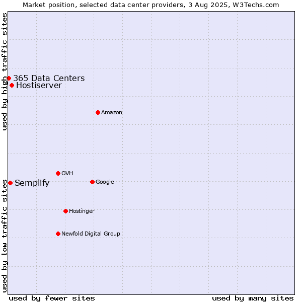 Market position of Hostiserver vs. Semplify vs. 365 Data Centers