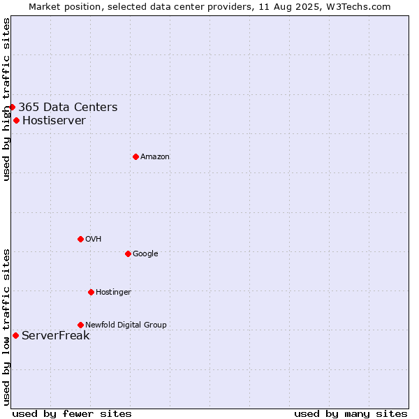 Market position of Hostiserver vs. ServerFreak vs. 365 Data Centers