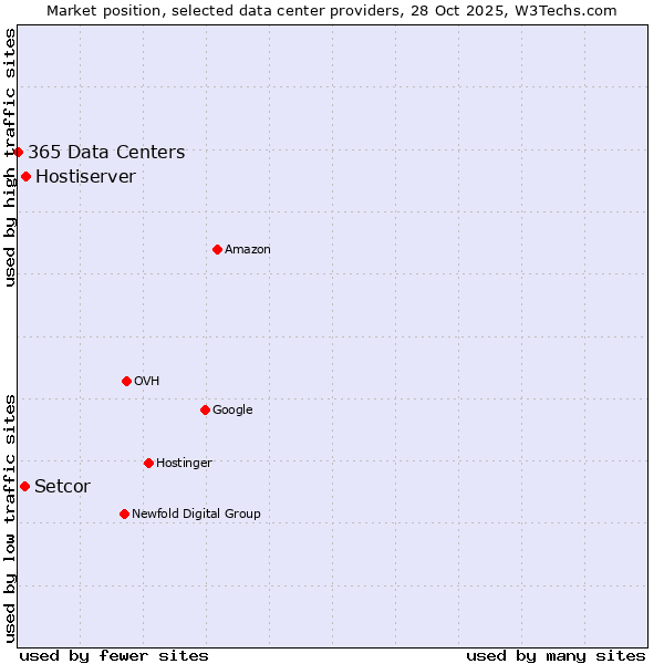 Market position of Hostiserver vs. Setcor vs. 365 Data Centers
