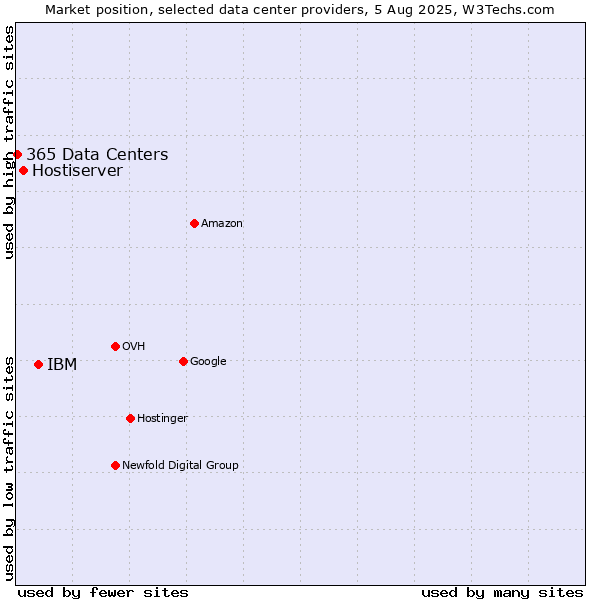 Market position of IBM vs. Hostiserver vs. 365 Data Centers
