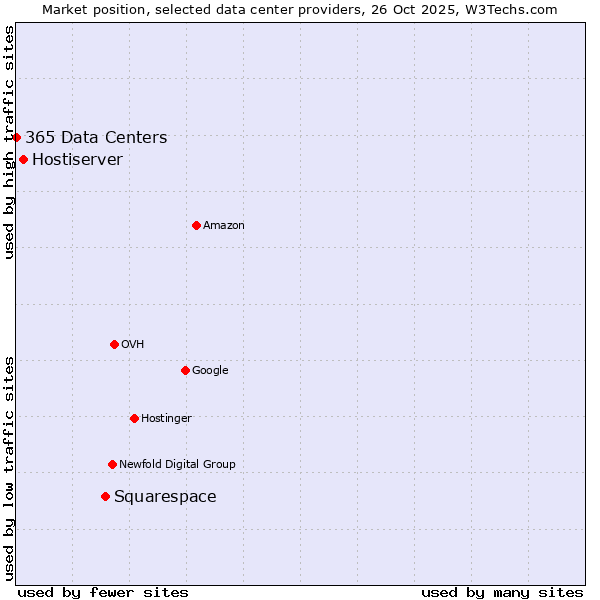 Market position of Squarespace vs. Hostiserver vs. 365 Data Centers