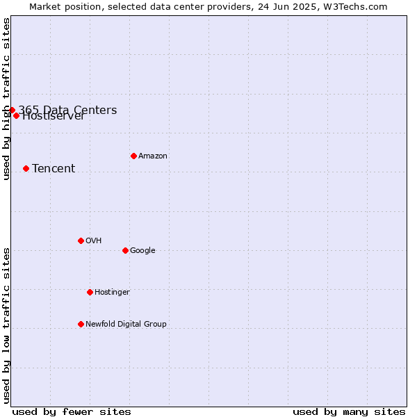 Market position of Tencent vs. Hostiserver vs. 365 Data Centers