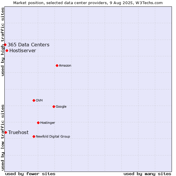 Market position of Hostiserver vs. Truehost vs. 365 Data Centers