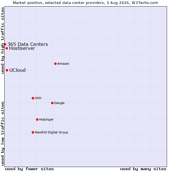 Market position of UCloud vs. Hostiserver vs. 365 Data Centers