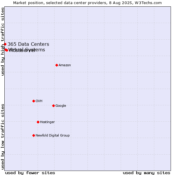 Market position of Hostiserver vs. Virtual Systems vs. 365 Data Centers