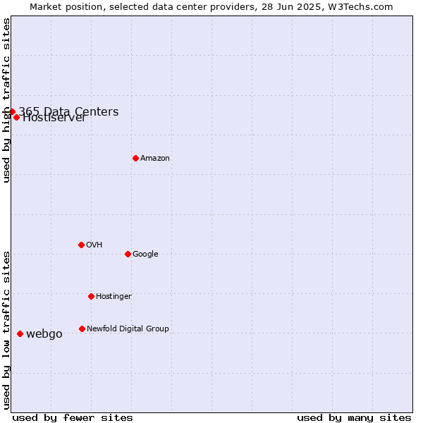 Market position of webgo vs. Hostiserver vs. 365 Data Centers