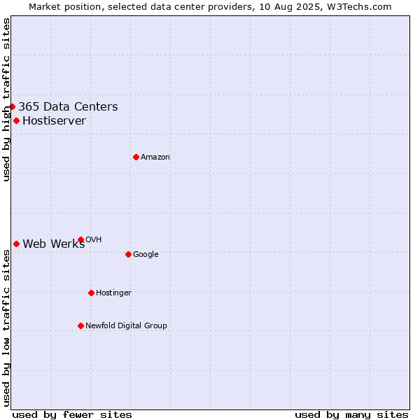 Market position of Hostiserver vs. Web Werks vs. 365 Data Centers