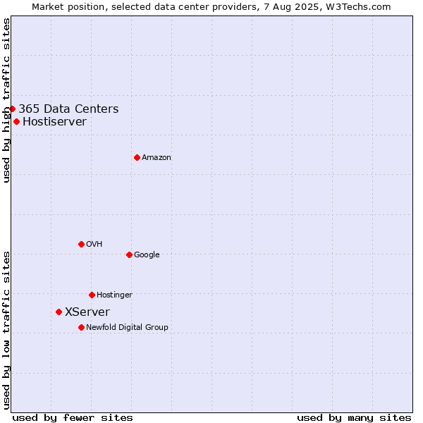 Market position of XServer vs. Hostiserver vs. 365 Data Centers