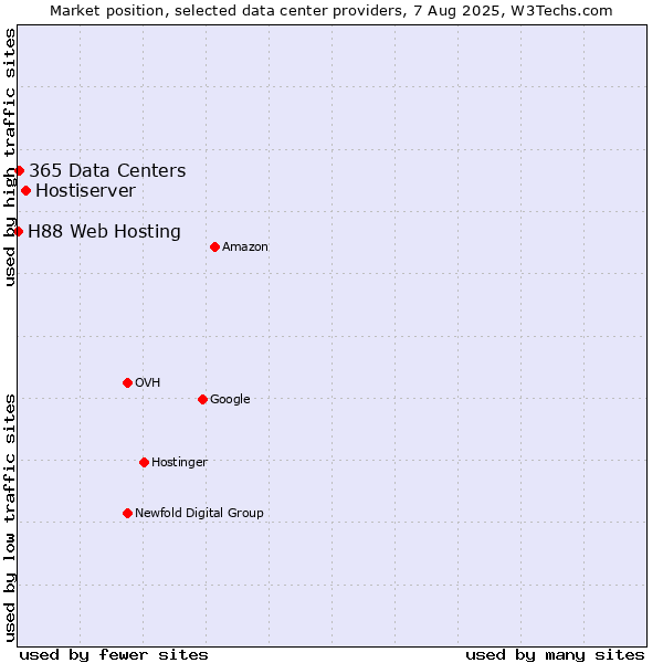 Market position of Hostiserver vs. 365 Data Centers vs. H88 Web Hosting