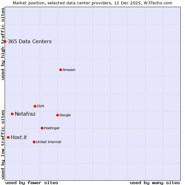 Market position of Netafraz vs. Host.it vs. 365 Data Centers