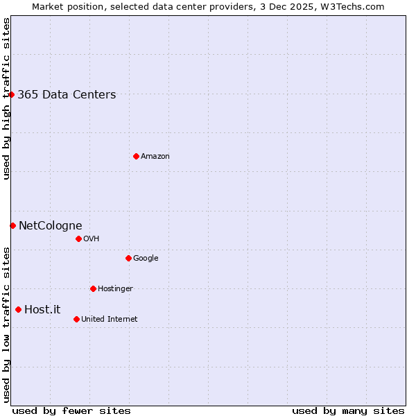 Market position of Host.it vs. NetCologne vs. 365 Data Centers