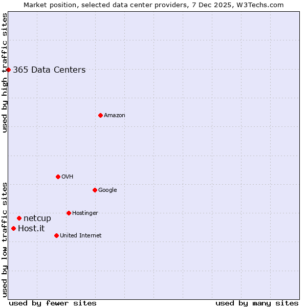 Market position of netcup vs. Host.it vs. 365 Data Centers
