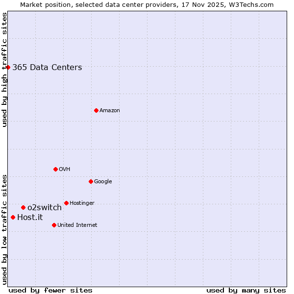 Market position of o2switch vs. Host.it vs. 365 Data Centers