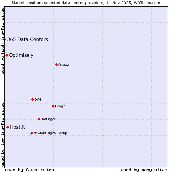 Market position of Host.it vs. Optimizely vs. 365 Data Centers